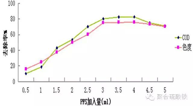 pH值對(duì)聚合硫酸鐵印染廢水處理COD值和色度的影響